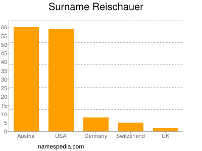 Surname Reischauer