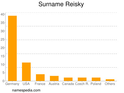 Surname Reisky