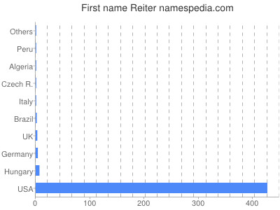 Given name Reiter