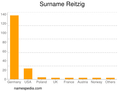 Surname Reitzig