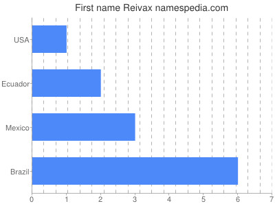 Given name Reivax