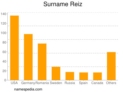 Surname Reiz