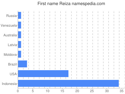 Given name Reiza