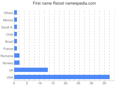 Given name Reizel
