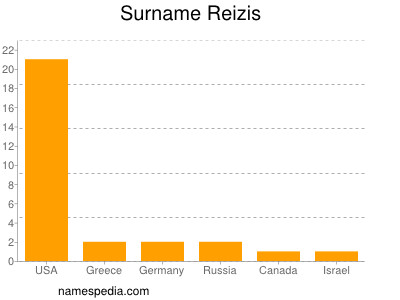 Surname Reizis