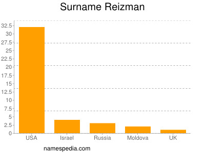 Surname Reizman