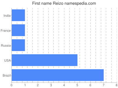 Given name Reizo