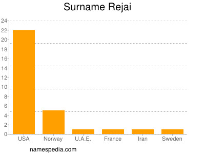 Surname Rejai