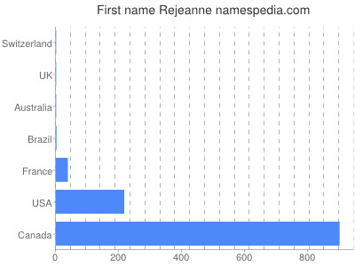 Given name Rejeanne