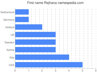 Given name Rejhana
