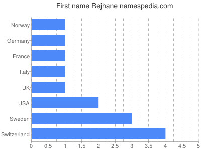 Given name Rejhane