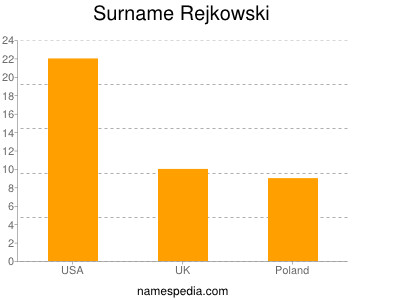 nom Rejkowski