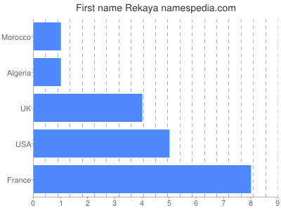 prenom Rekaya