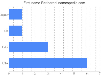 Given name Rekharani