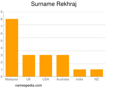 Surname Rekhraj