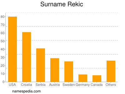 Surname Rekic