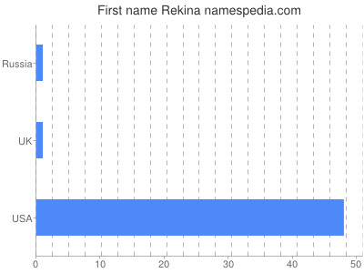 Given name Rekina