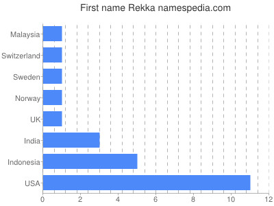 Given name Rekka
