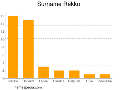 Surname Rekko