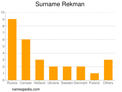 Surname Rekman