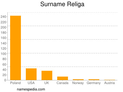 Familiennamen Religa