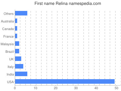 Given name Relina