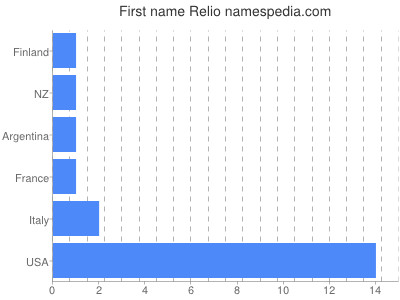 Given name Relio