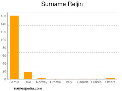Surname Reljin