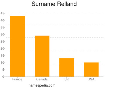 Surname Relland