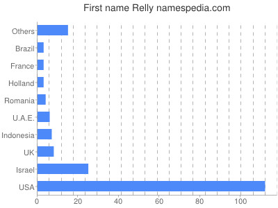 Given name Relly