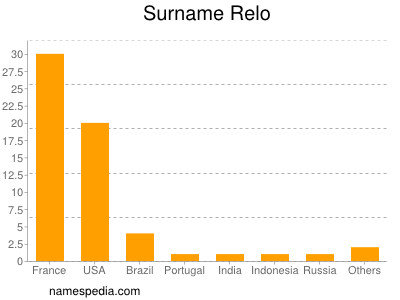 Surname Relo