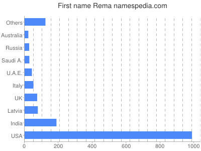 Given name Rema