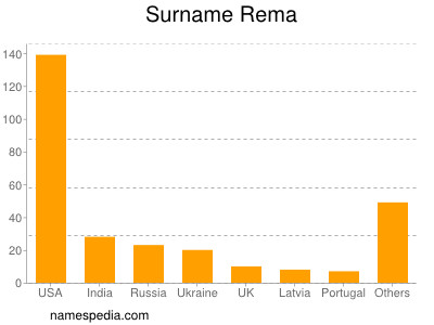 Surname Rema