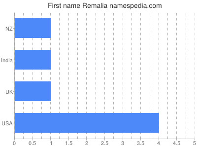 Given name Remalia