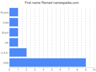 Given name Remed