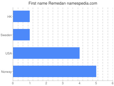 Given name Remedan