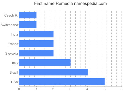 Given name Remedia