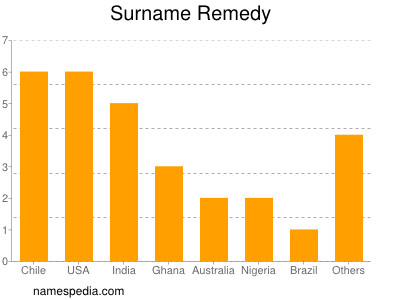 Surname Remedy