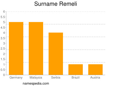 Surname Remeli