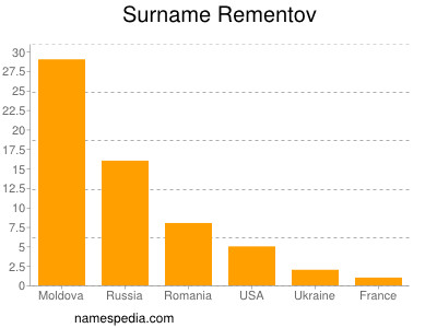 Surname Rementov