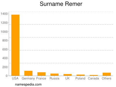 Surname Remer