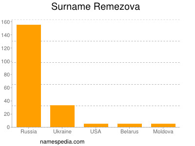 Surname Remezova