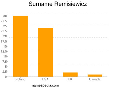 nom Remisiewicz