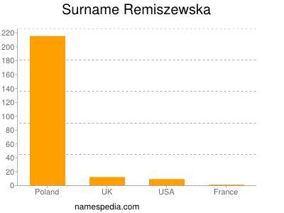 Surname Remiszewska
