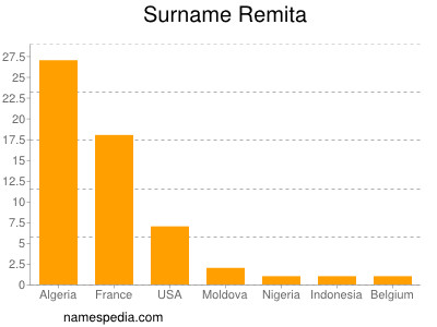 Surname Remita