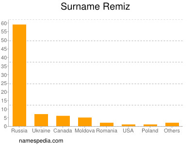 Surname Remiz