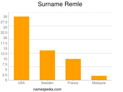 Surname Remle