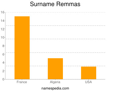nom Remmas
