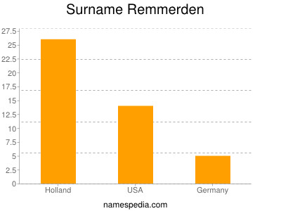 Surname Remmerden