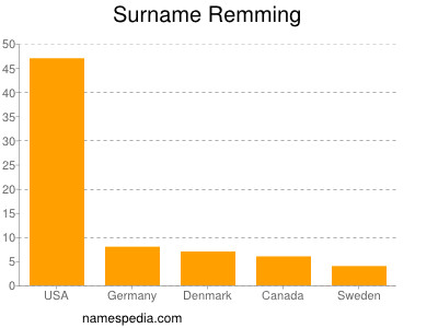 Surname Remming